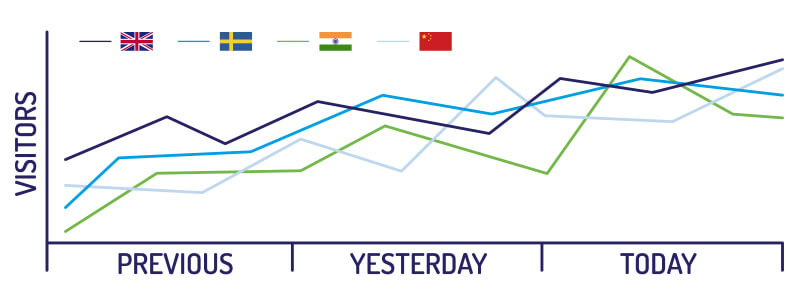 global web traffic